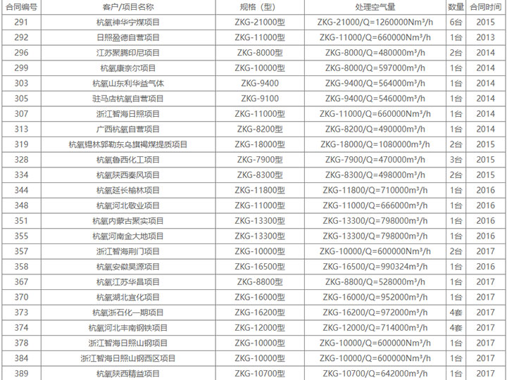 配套5萬空分以上項(xiàng)目自潔式空氣過濾器業(yè)績表